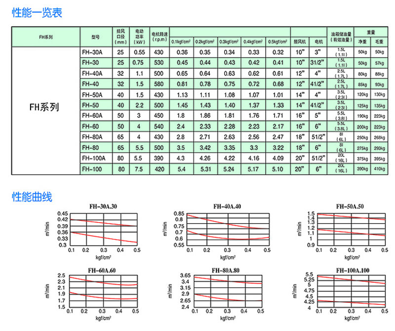 回转式风机主要技术参数