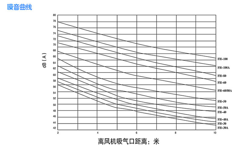 回转式风机主要技术参数