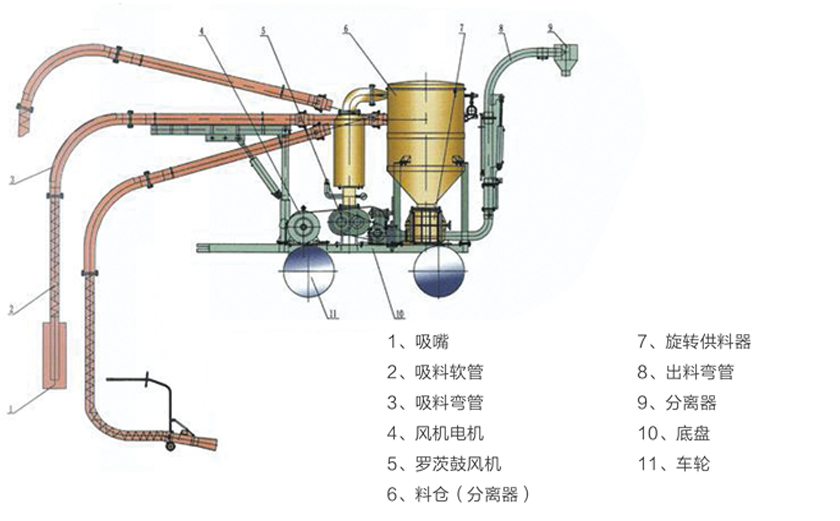 气力输送系统