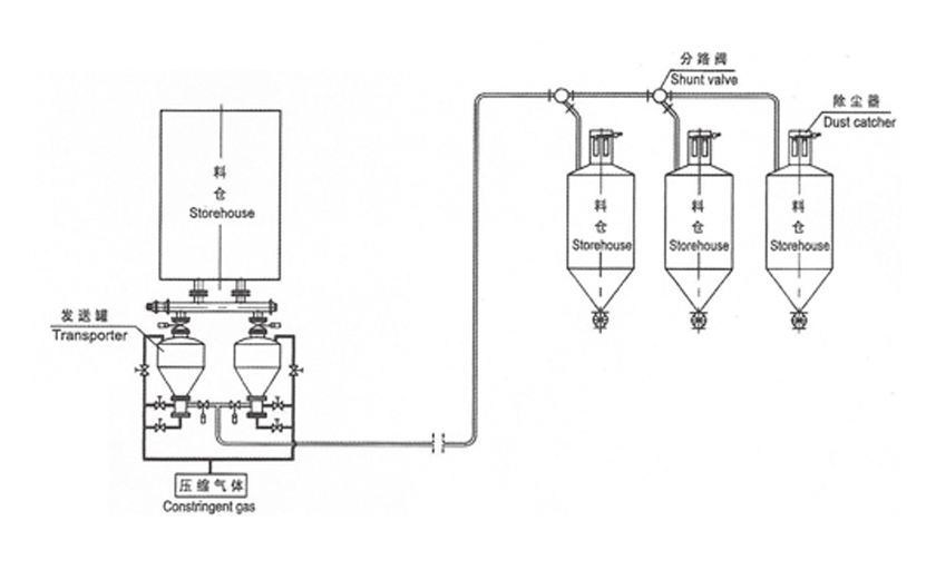 高压供料器压送气力输送系统