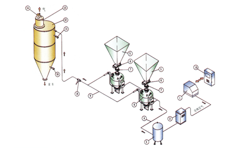 高压供料器压送气力输送系统