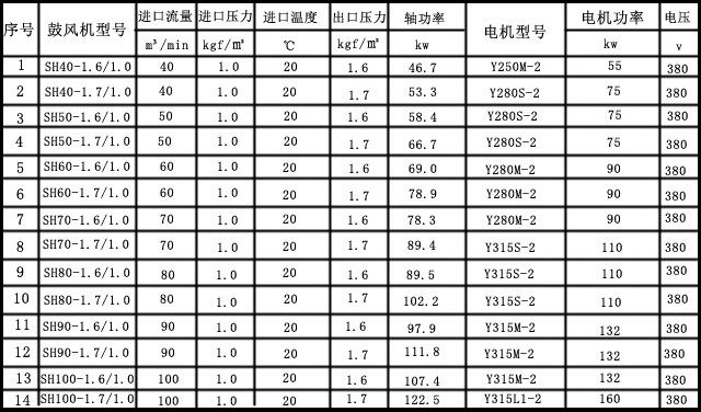 单级高速离心鼓风机主要技术参数