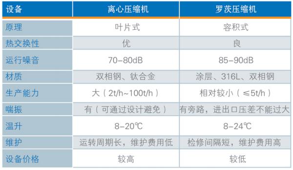 丰源单级离心蒸汽压缩机与罗茨蒸汽压缩机对比