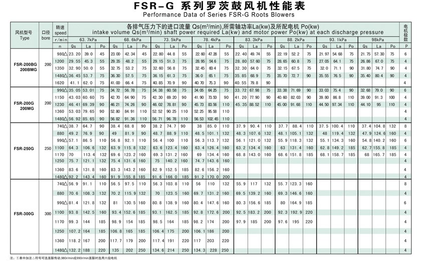 FSR普通罗茨鼓风机选型参数表